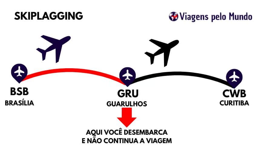 Descrição do Skiplagging: ilustração de dois trechos Brasília com conexão em São Paulo e depois continua em outro voo para Curitiba